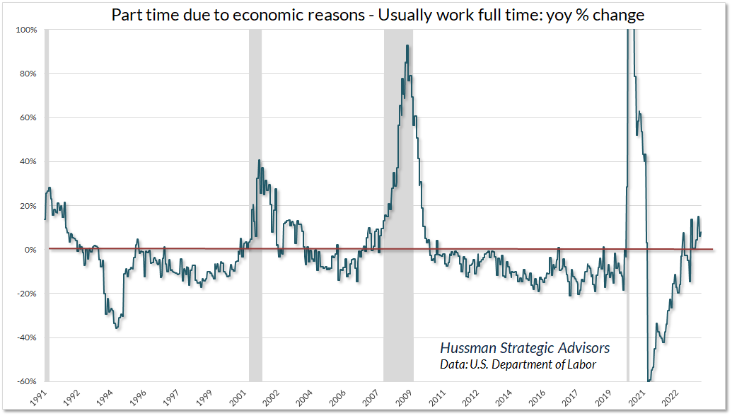 Part Time Due to Economic Reasons