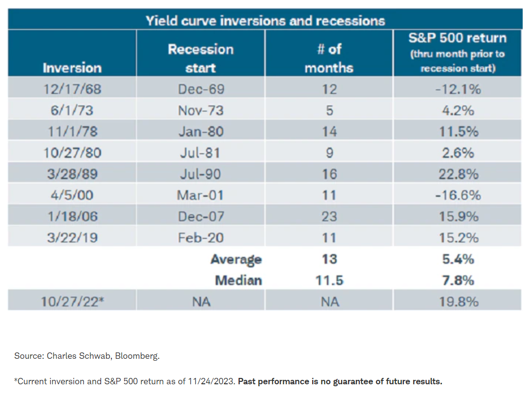 yield curve inversions