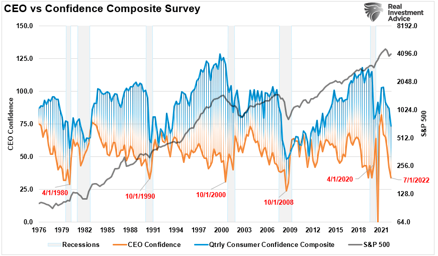 Recession Signals, Recession Signals Abound As Fed Hikes Rates