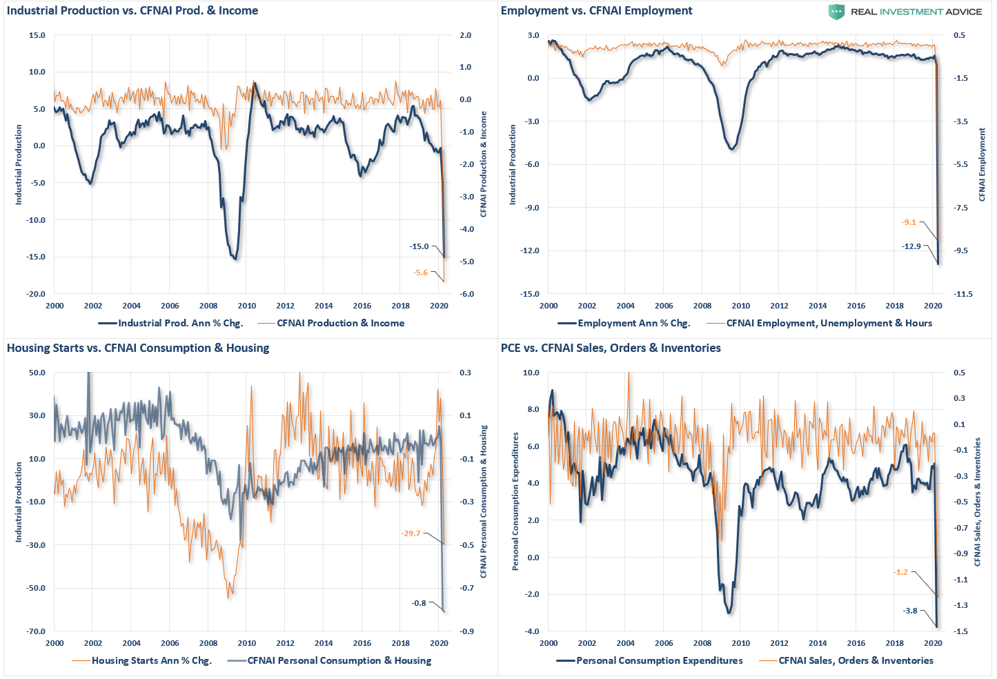 CFNAI, #MacroView: CFNAI Economic Indicator Crashes Most On Record