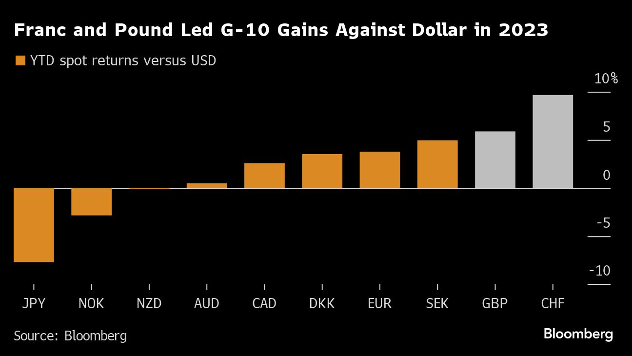 Franc pound led g-10 gains against dollar in 2023