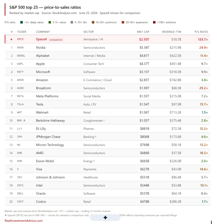 sp-500-top-25