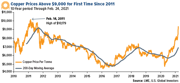 oil prices are back to pre-pandemic levels as of february 24, 2021