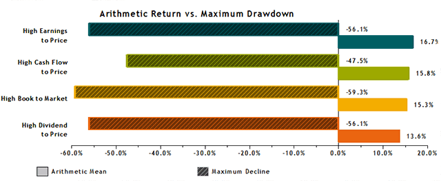 Arithmetic Return vs. Maximum Drawdown