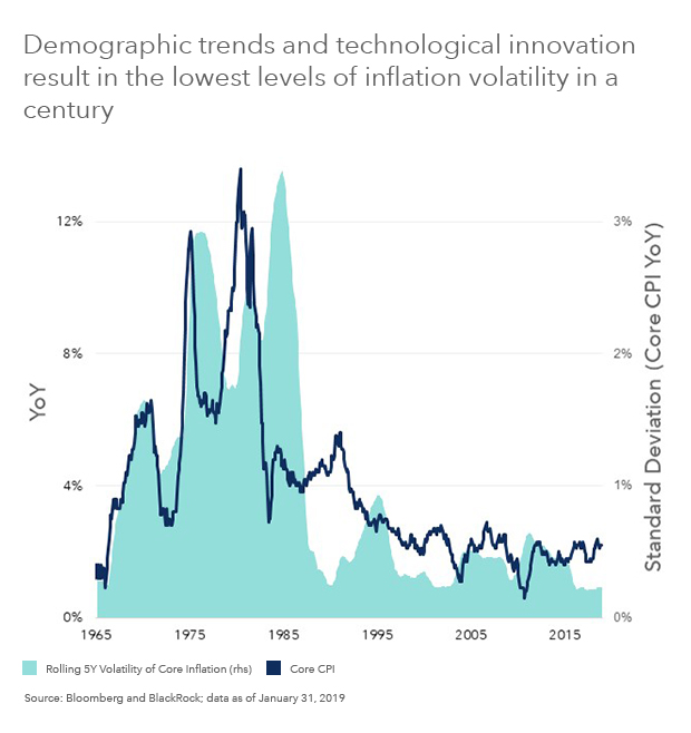 Demographic Trends and Technological Innovation Result in the Lowest Levels of Inflation Volatility in a Century