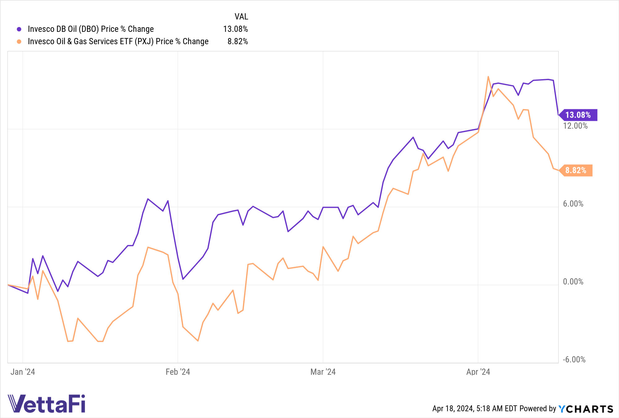 Chart of DBO ETF