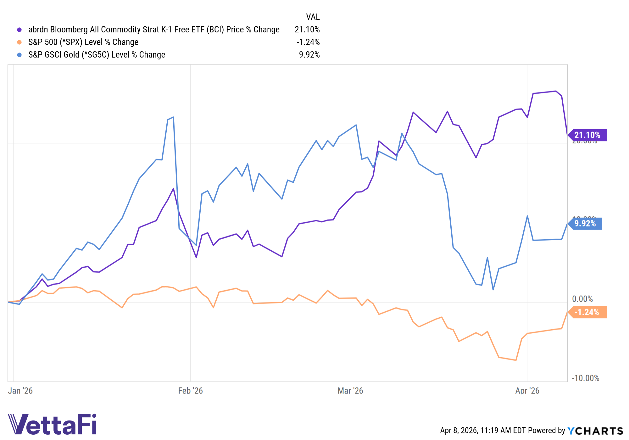 BCI data by YCharts