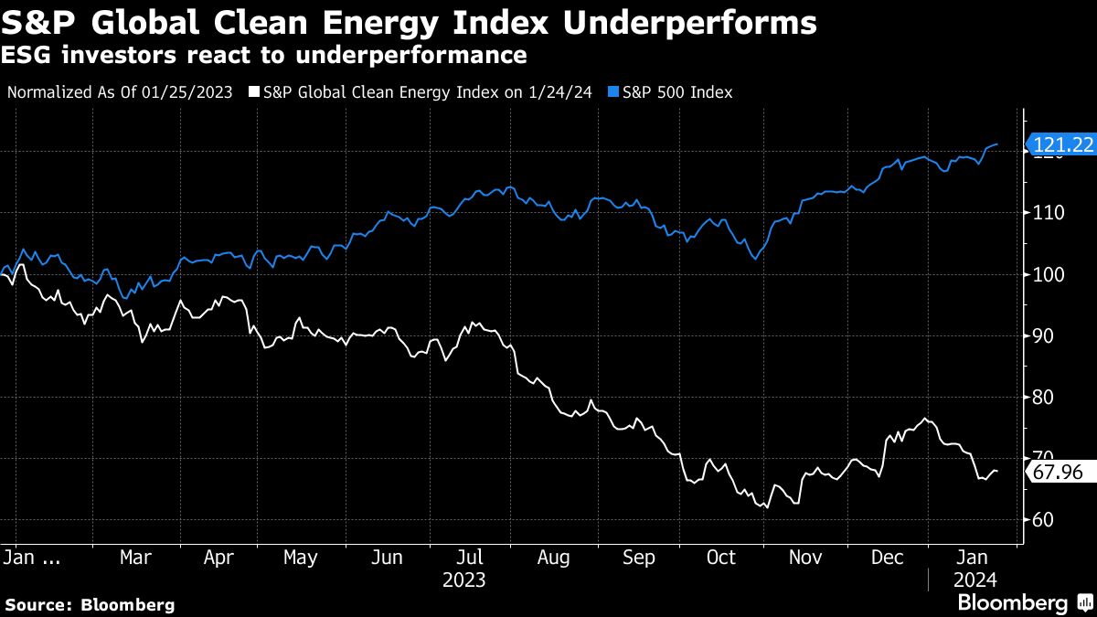 S&P Global Clean Energy Index Underperforms