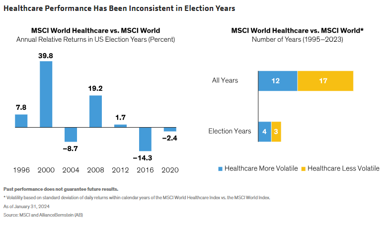 Healthcare Performance Has Been Inconsistent in Election Years