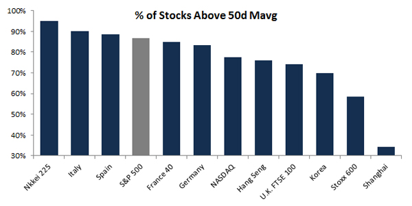 &ldquo;%ofStocksAbove50dMAvg&rdquo;