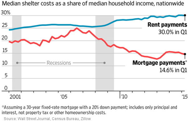 Median shelter costs