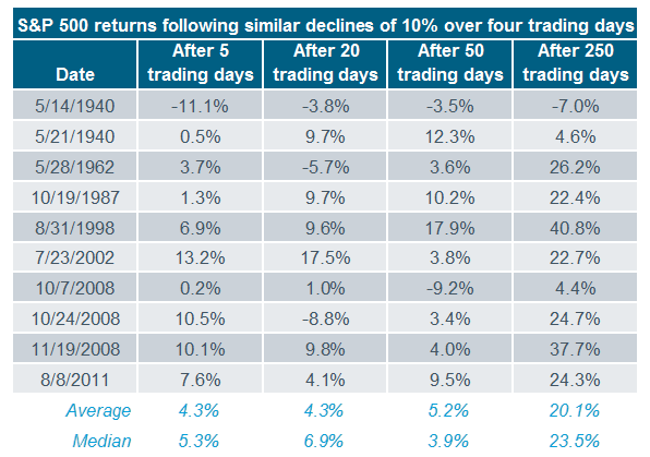 S&P 500 Returns