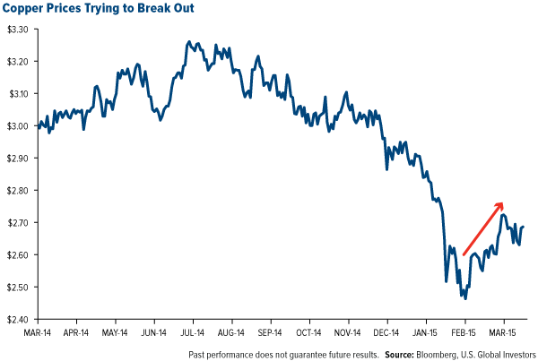 Copper Prices Trying to Break Out