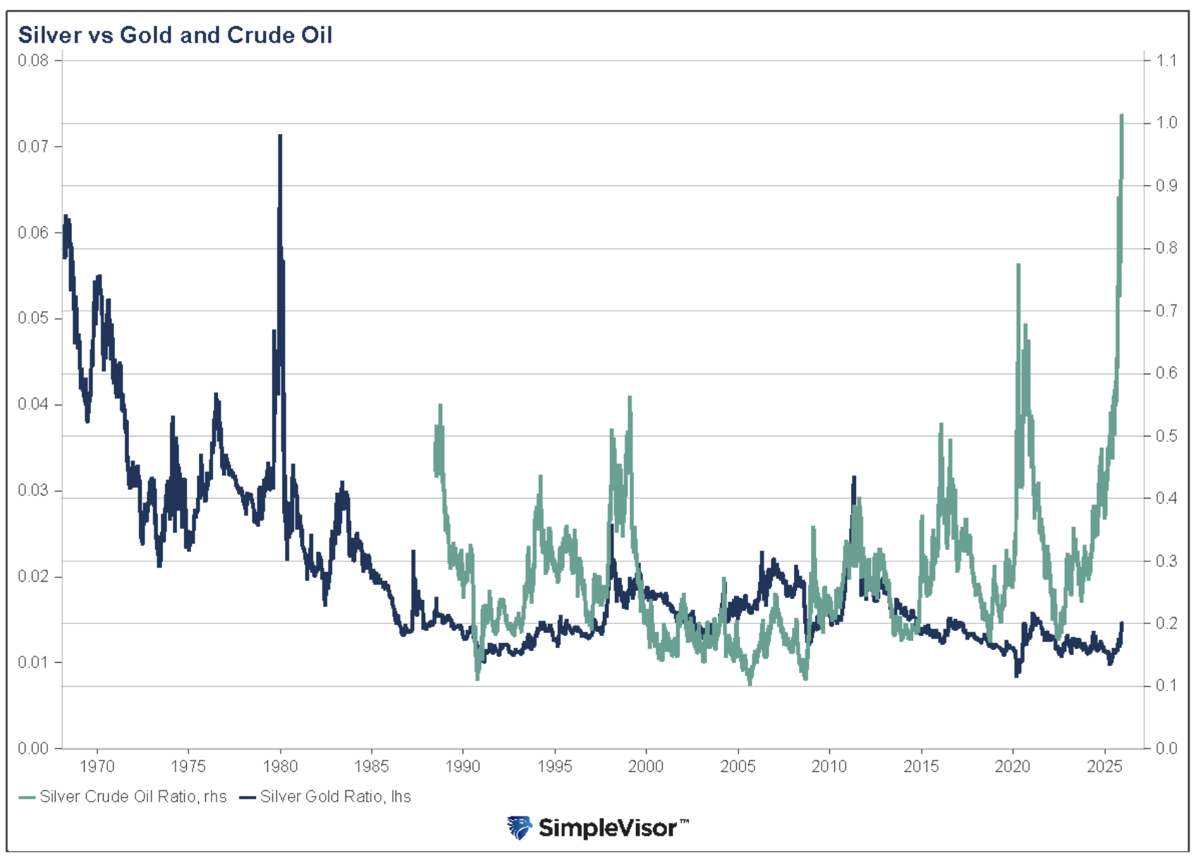 silver vs gold and crude oil