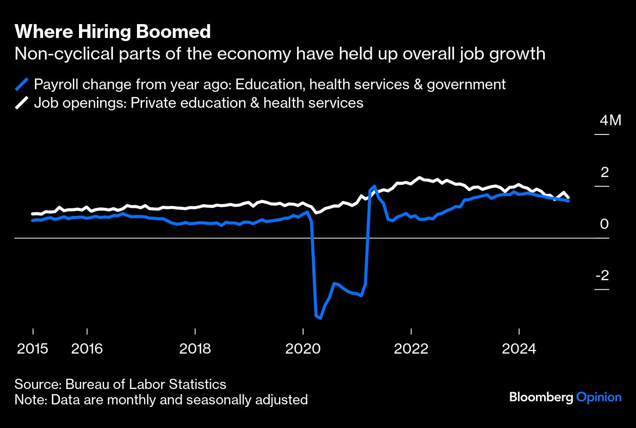 where hiring boomed