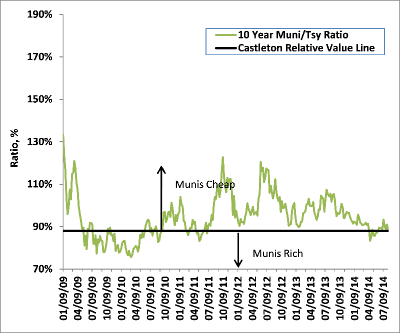 Ratio of 10Y Municipal Yield to 10Y Treasury Yield