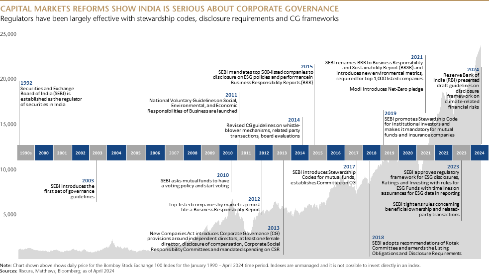 Capital Markets Reforms Show India is Serious about Corporate Governance