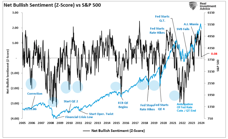 net bullish