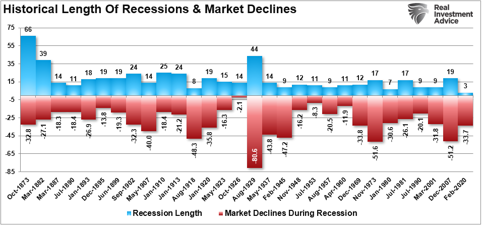 Shortest Recession In History, #MacroView: Shortest Recession In History Sets Up Next Recession