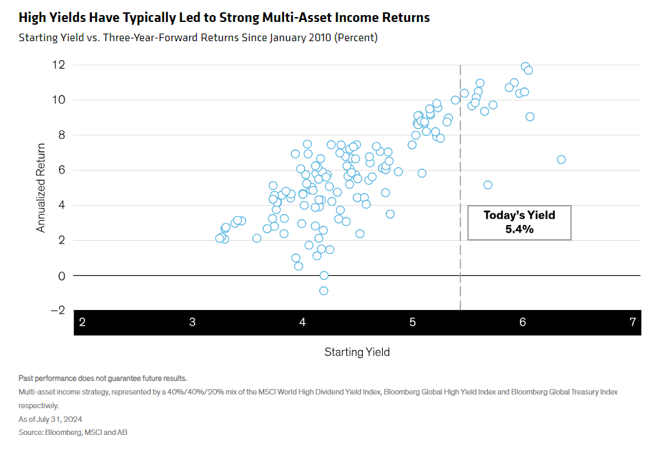 Starting Yield vs. Three-Year-Forward Returns Since January 2010 - Percent