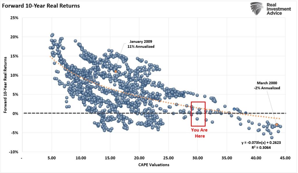 Buffett Indicator, Buffett Indicator Says Markets Are Going To Crash?