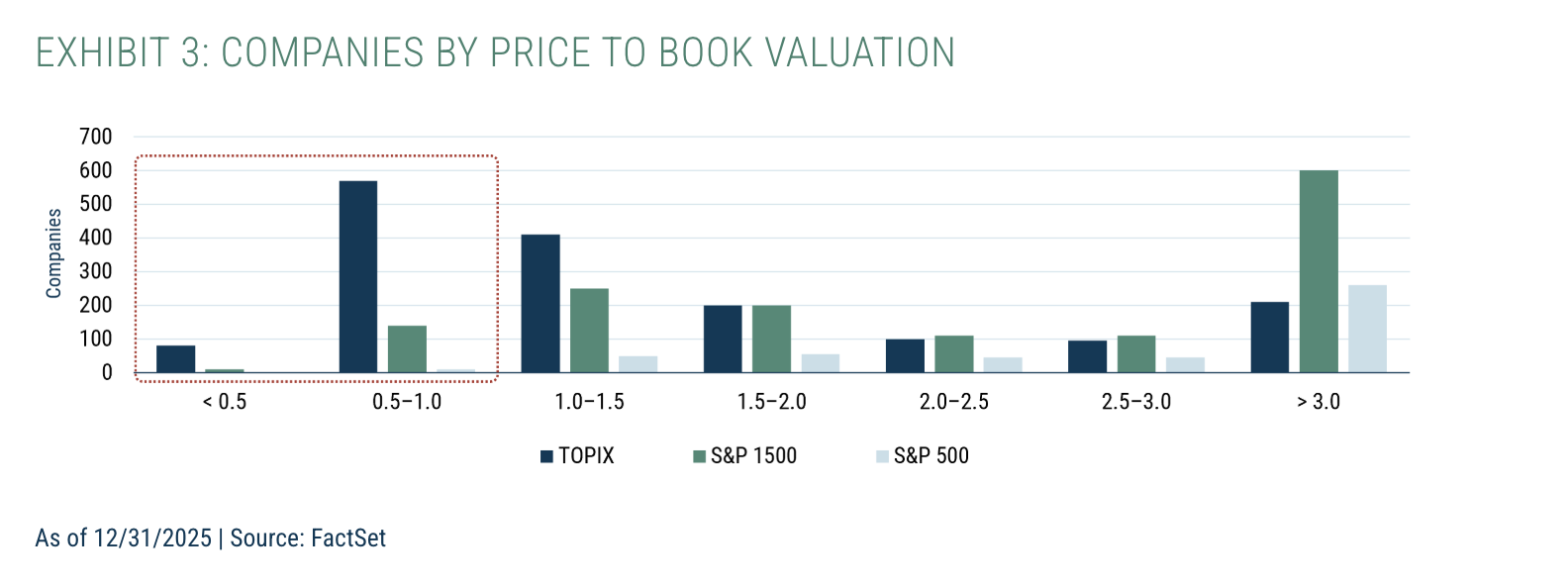 EXHIBIT 3: COMPANIES BY PRICE TO BOOK VALUATION