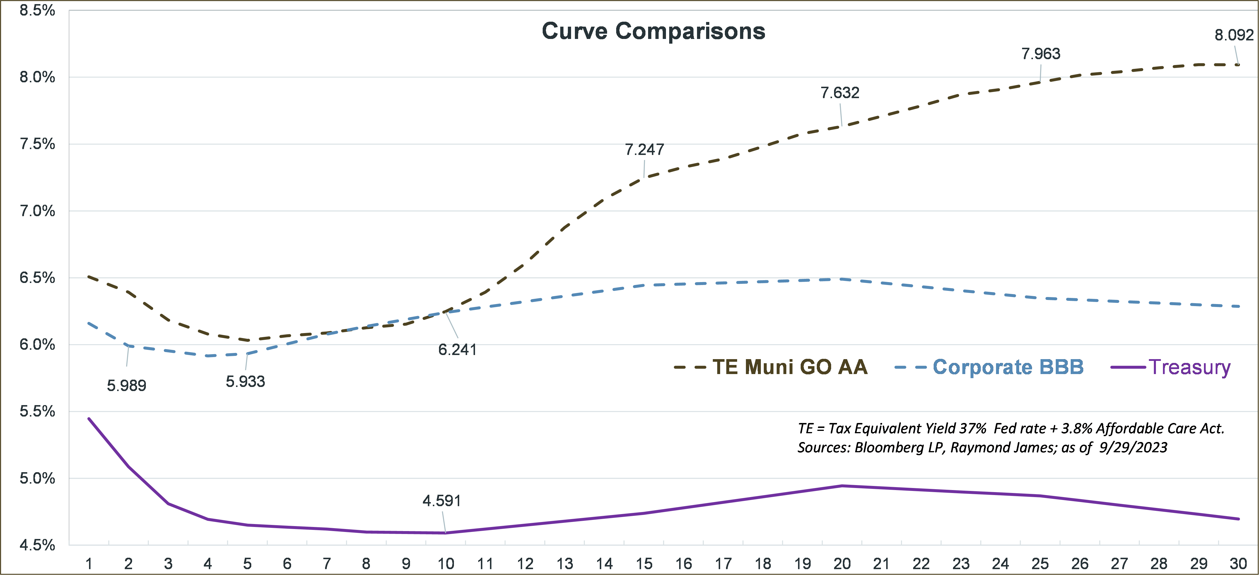  Curve Comparisons