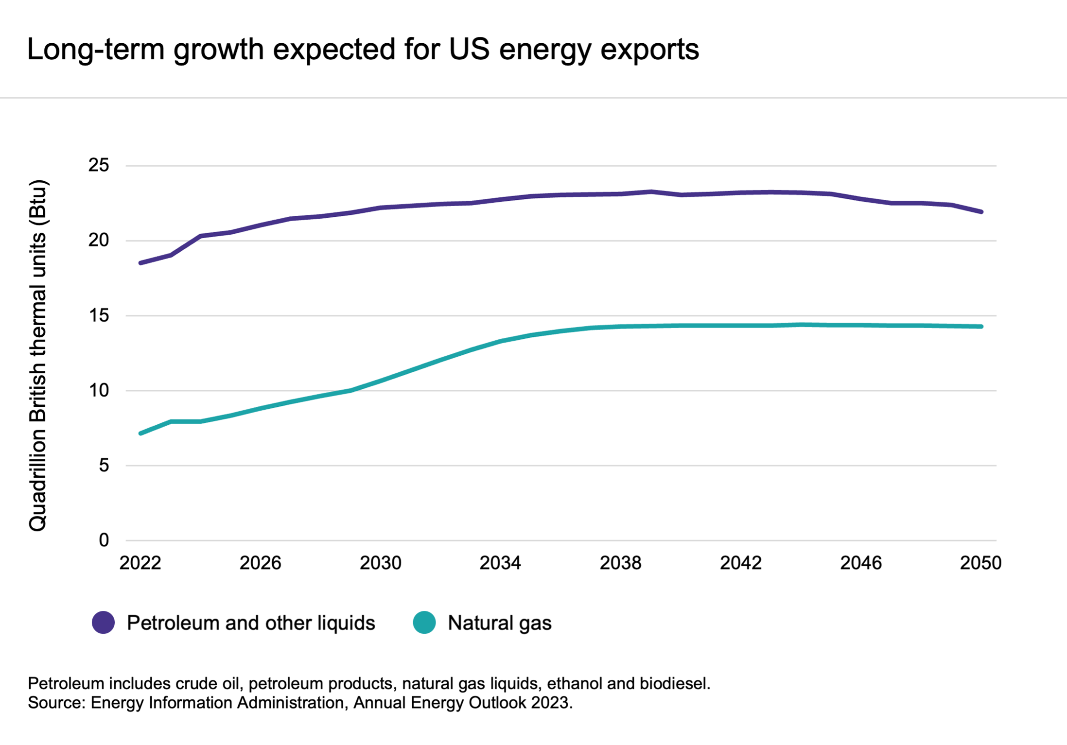 Long-term growth expected for US energy exports