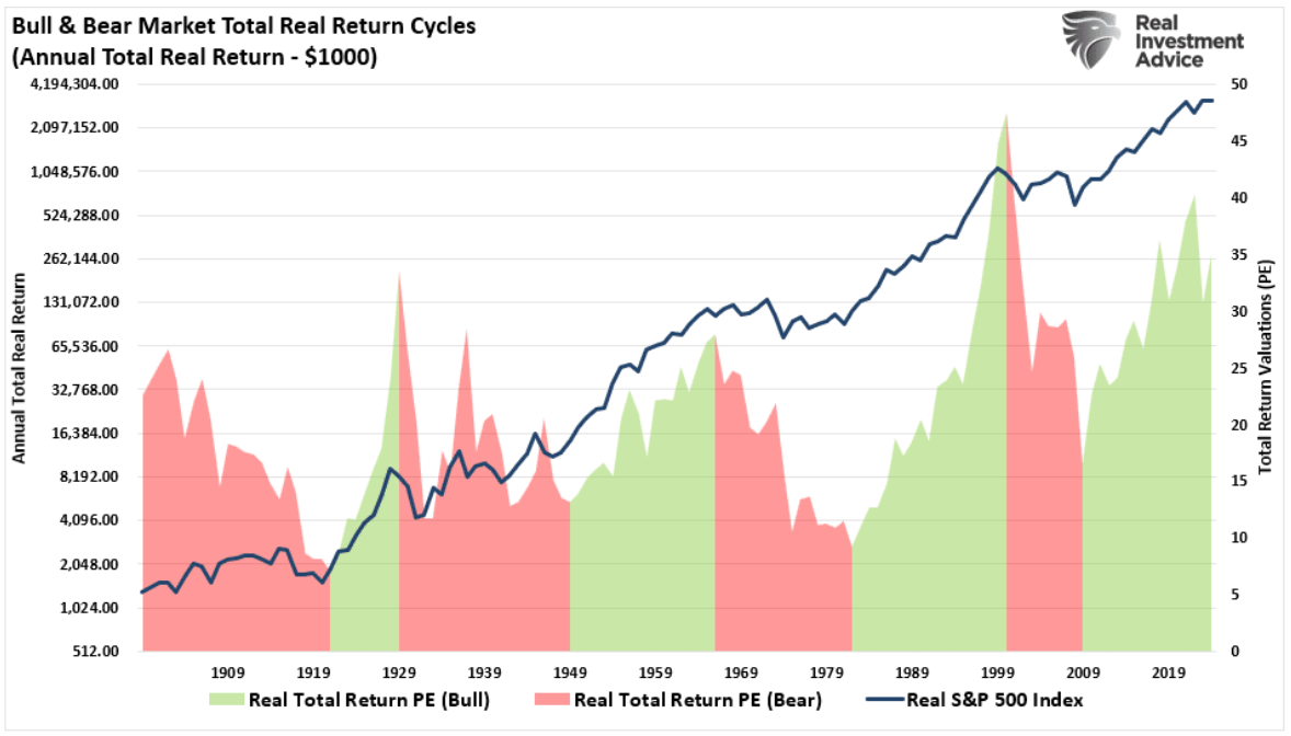 bull bear market