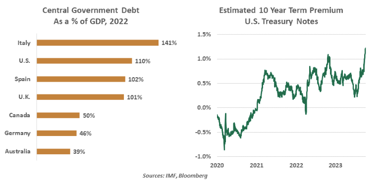 Central Government Debt As a % of GDP 2022