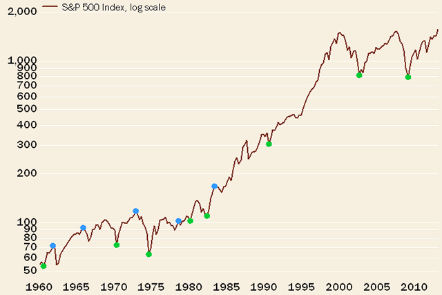 Chart: Stock Market at Economic Inflection Points I
