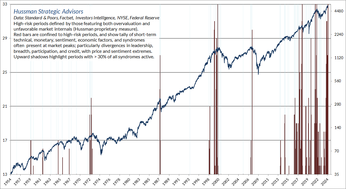 High Risk Periods Declined