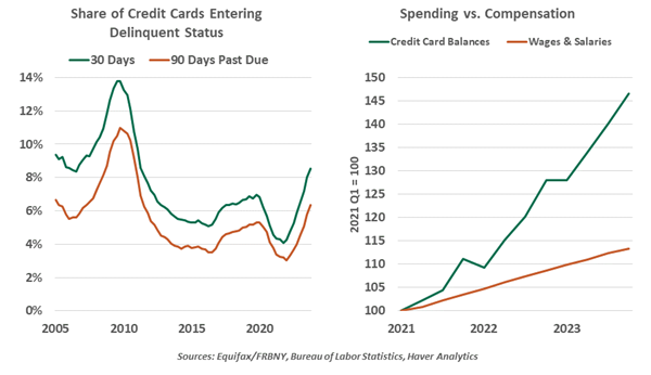 Share of Credit Cards Entering Delinquent Status