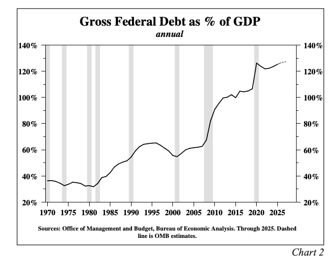 gross federal debt