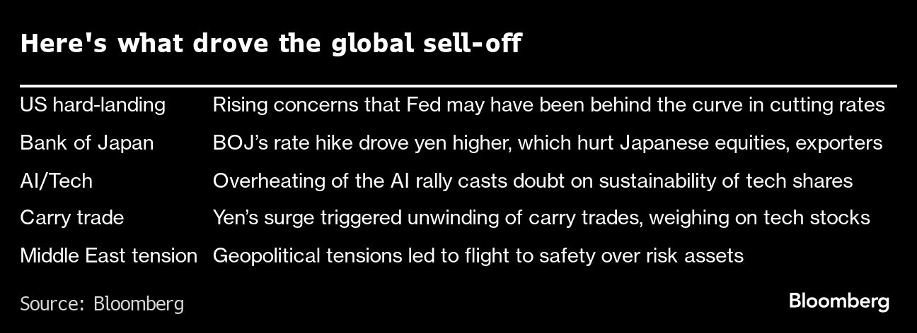 heres what drove global