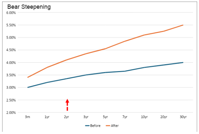 bear steepening