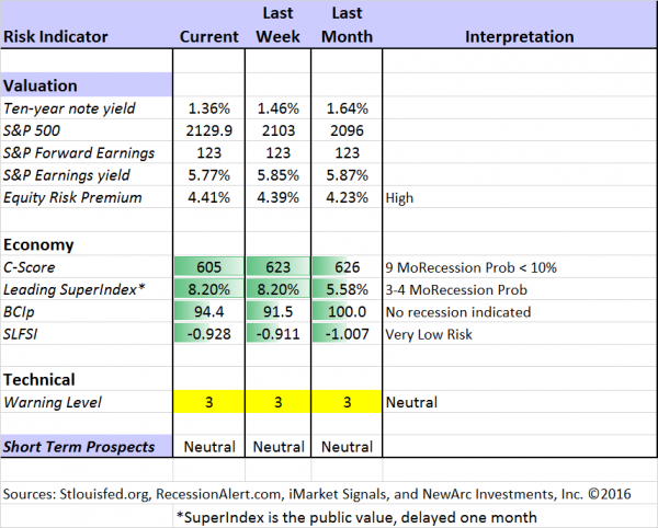 indicator snapshot 070816