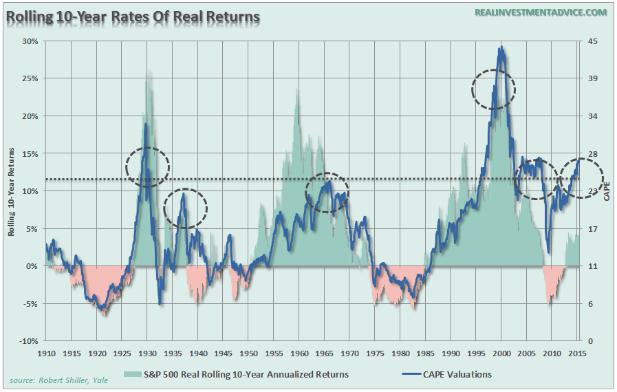 SP500-Rolling-10yr-Returns-122115