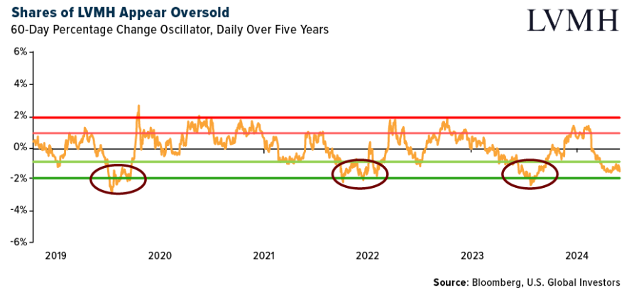 shares LVMH