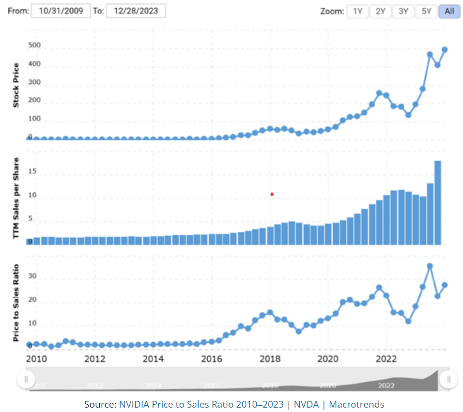 price to sales ratio