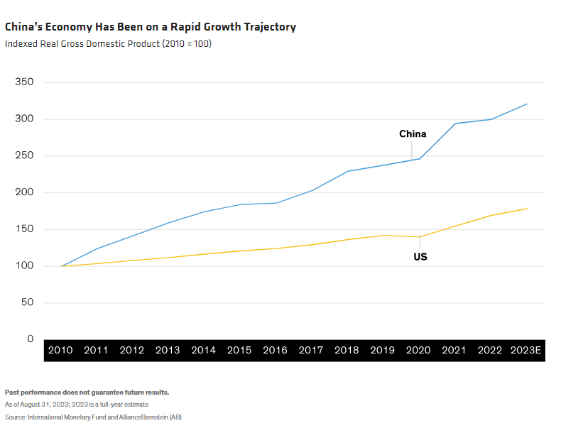 China&rsquo;s Economy Has Been on a Rapid Growth Trajectory