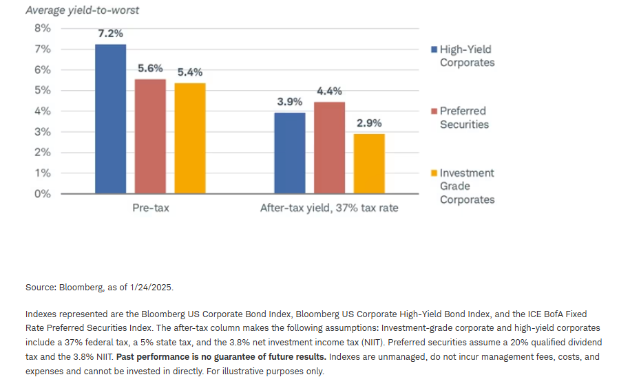 Preferred securities can offer tax advantages