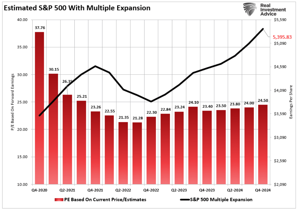 estimated S&P multiple expansion