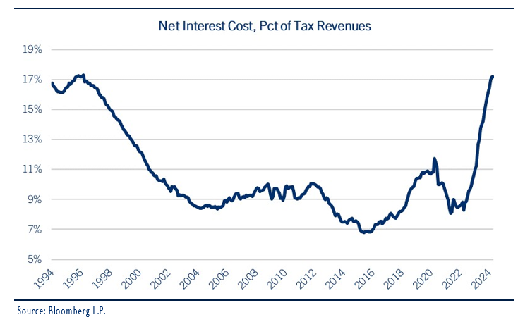 net interest cost