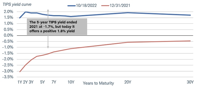 Chart shows TIPS yields for various maturities as of October 18, 2022, and as of December 31, 2021. The 5-year TIPS yield ended 2021 at negative 1.7%, but as of October 18, 2022 a 5-year TIPS offered a positive 1.8% yield.
