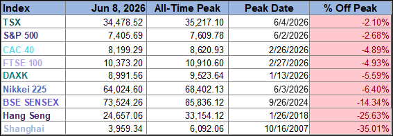 World Markets Watchlist From Peak Table