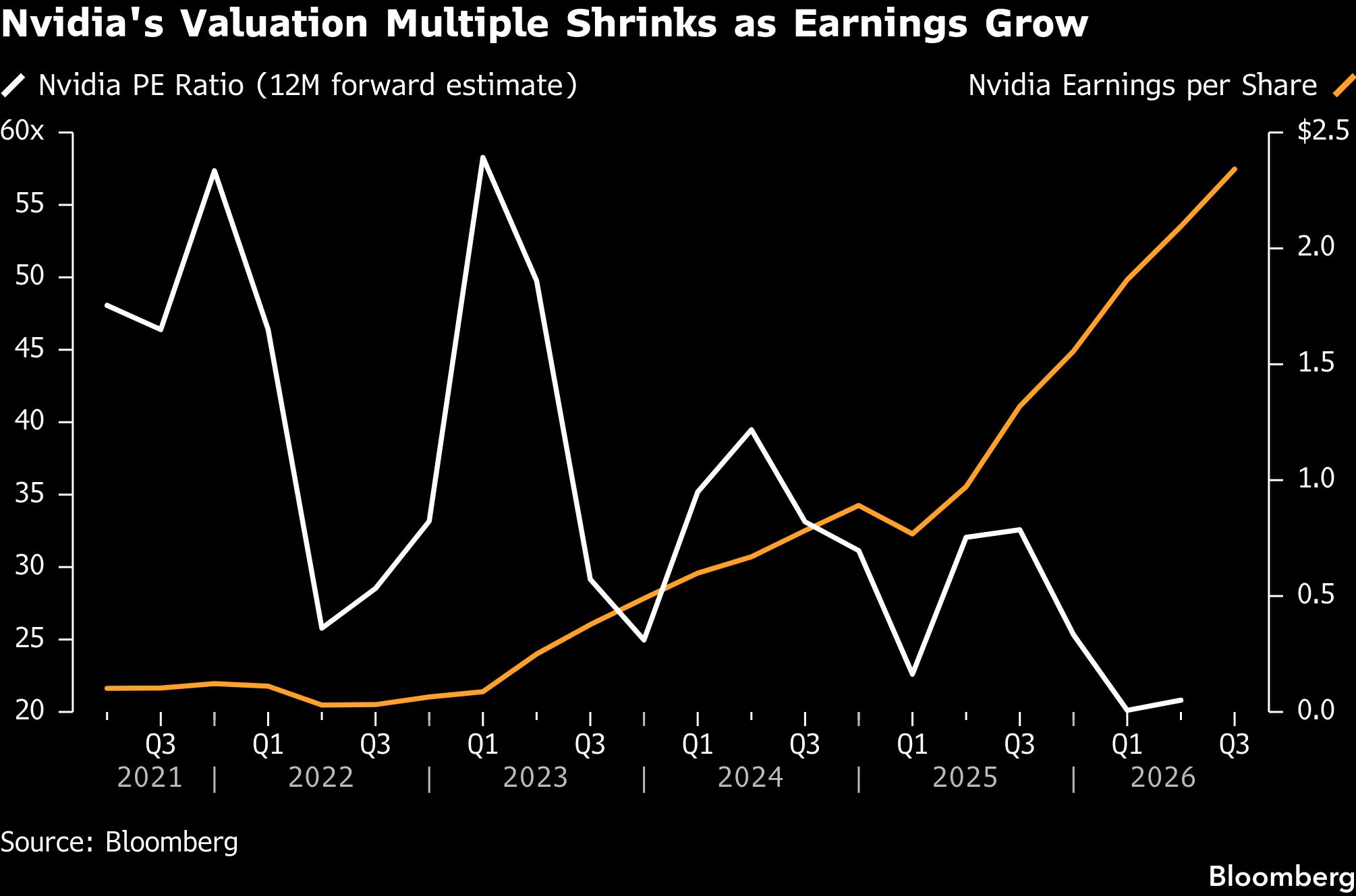 BB Nnidia's valuation