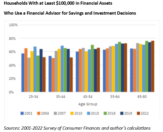 households with at least 100000