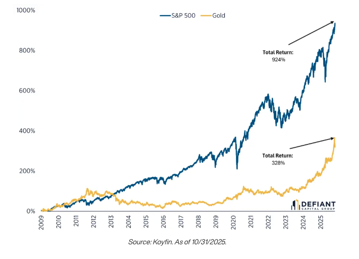 S&P 500 AND GOLD