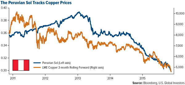 The Peruvian Sol Tracks Copper Prices